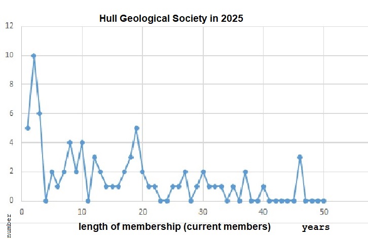 HGS length of membership